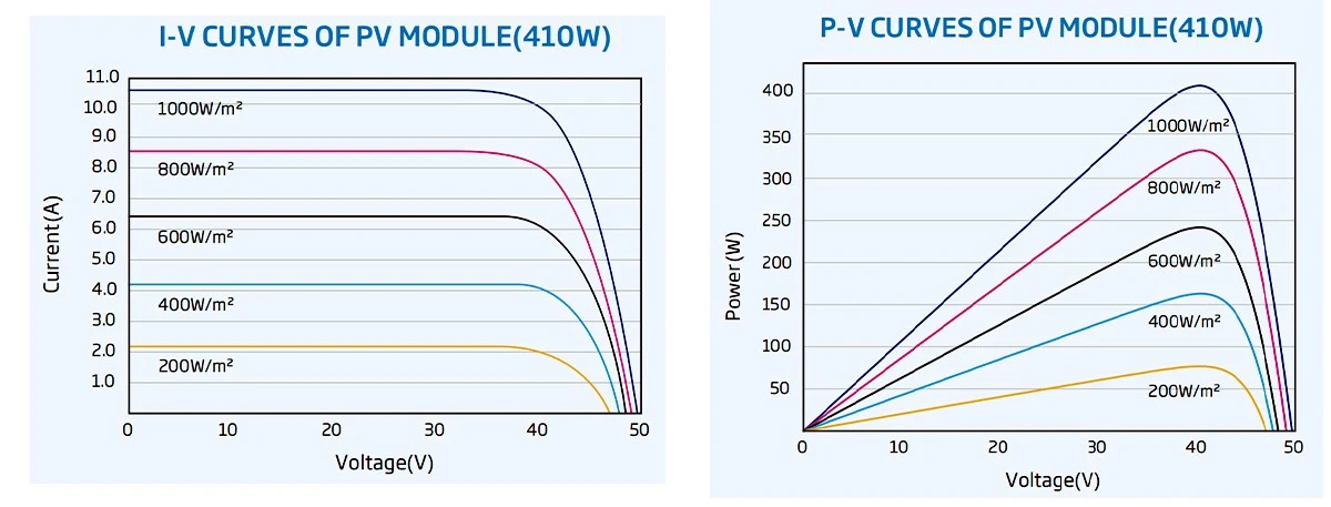 CURVES OF PV MODULE(410W) CURVES OF PV MODULE(410W)